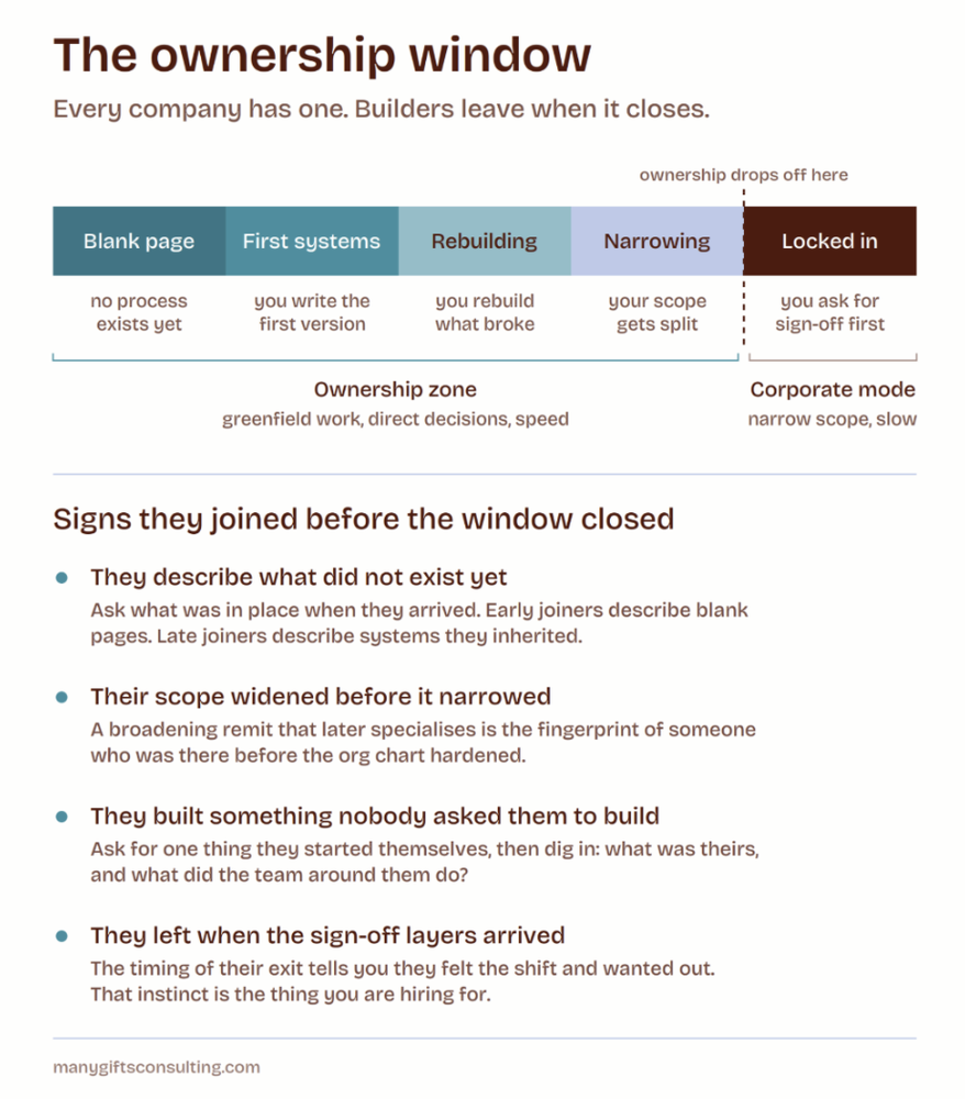 Diagram of the ownership window in a startup's growth stages, from blank page to locked in