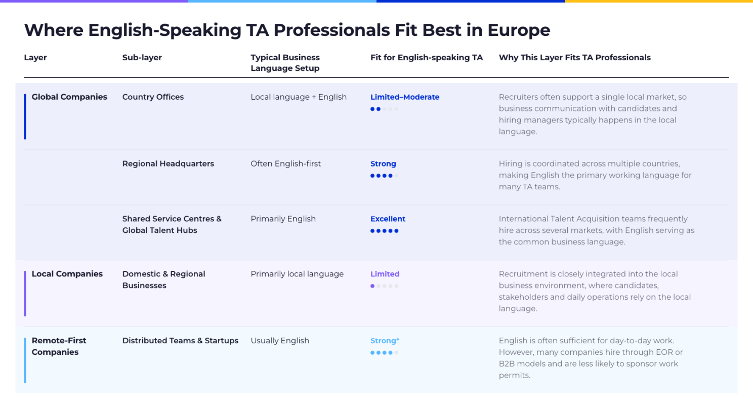 Table showing where English-speaking TA professionals fit best in Europe across global, local and remote-first companies