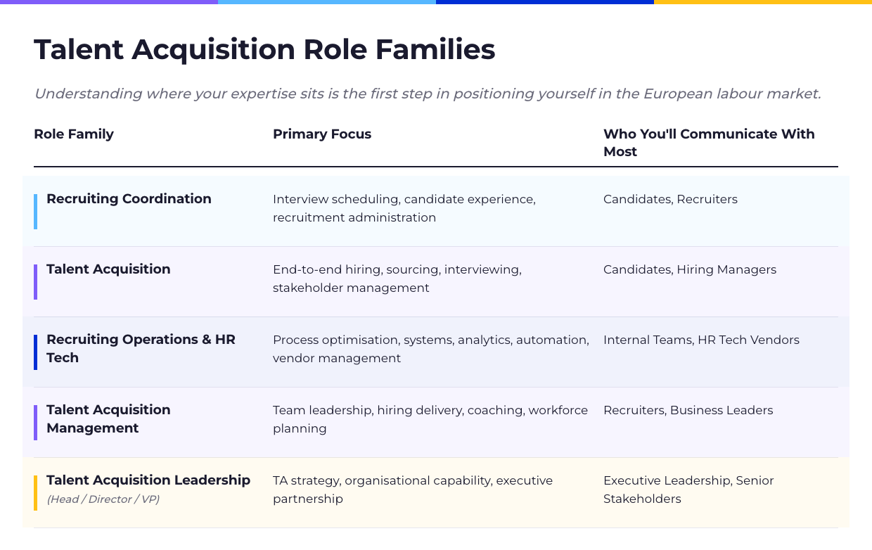 Table of Talent Acquisition role families: recruiting coordination, talent acquisition, recruiting operations and HR tech, TA management and TA leadership