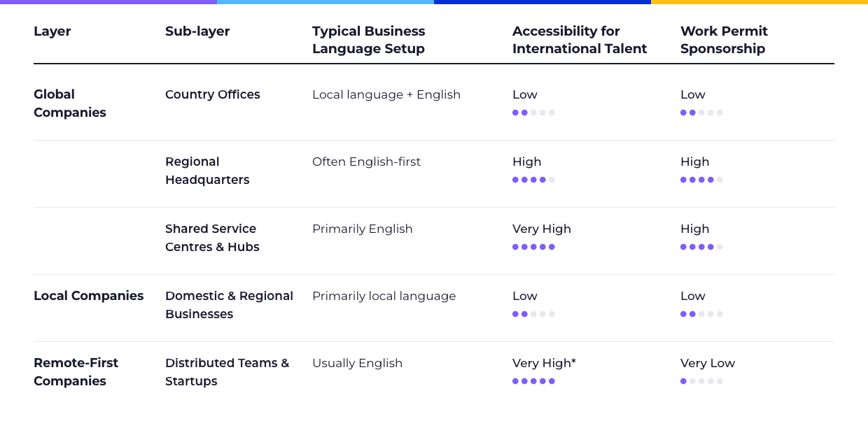 Diagram of the three layers of the EU job market: global companies, local companies and remote-first companies, with language setup, accessibility for international talent and work permit sponsorship