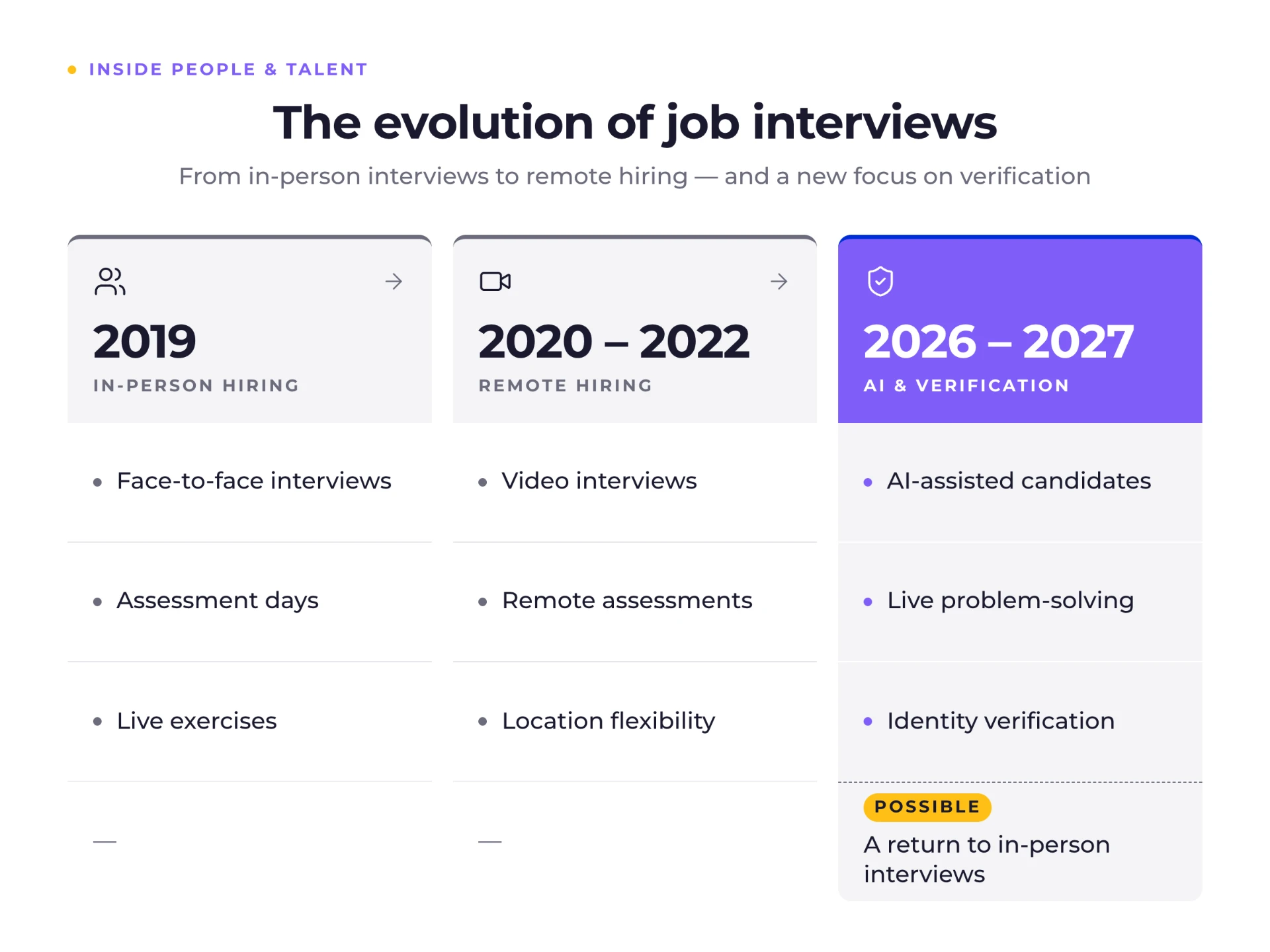 Timeline of job interviews: in-person in 2019, remote in 2020 to 2022, AI and verification in 2026 to 2027