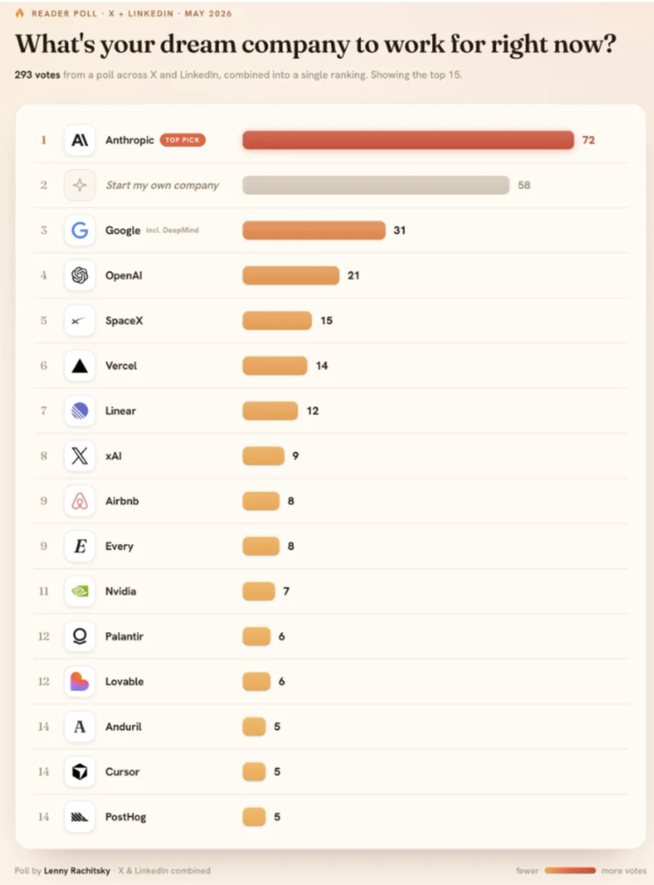 Poll results for dream company to work for, led by Anthropic, starting my own company and Google