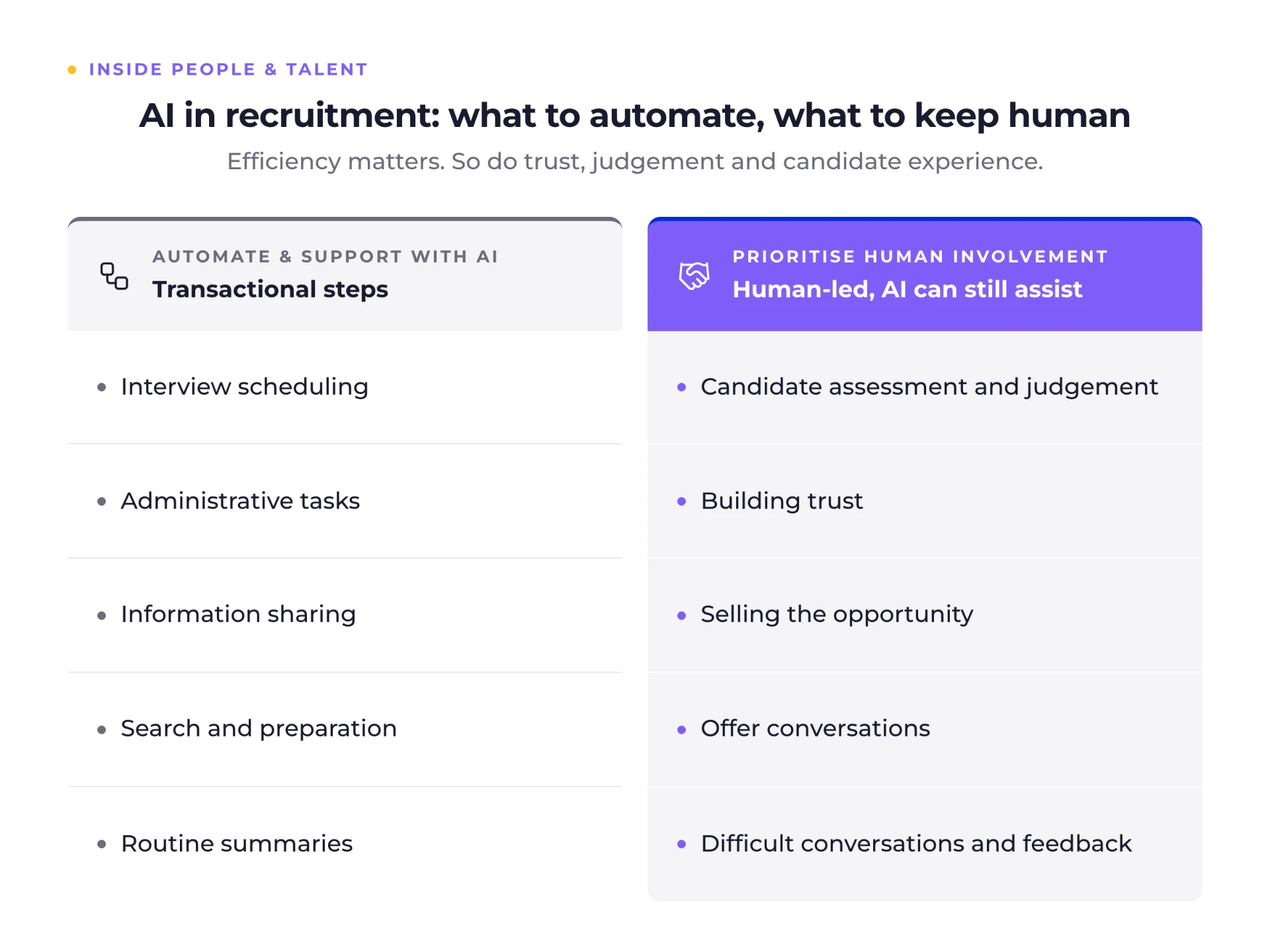 Comparison of recruiting steps to automate with AI and steps that need human involvement